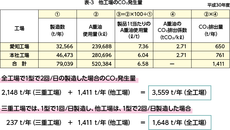 全工場でのCO2削減量1