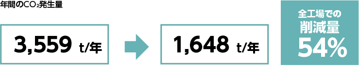 全工場でのCO2削減量2