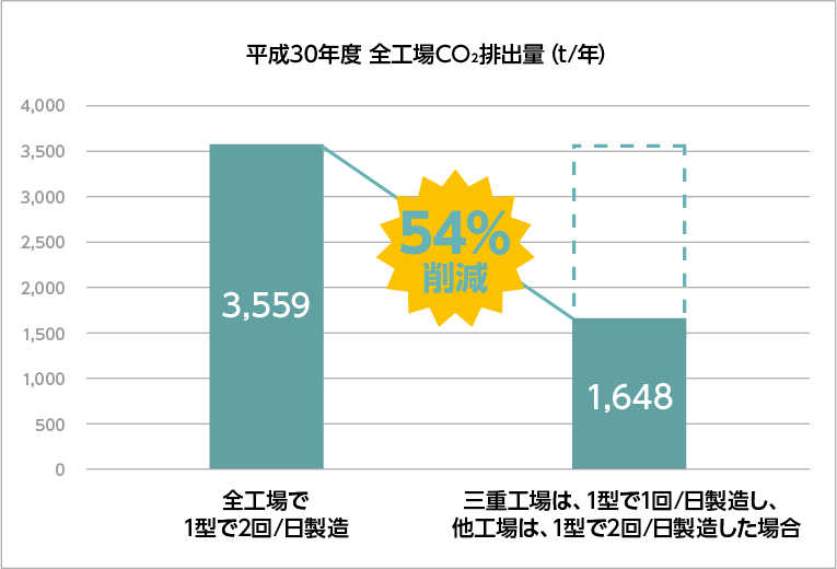全工場でのCO2削減量3