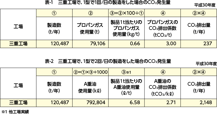 三重工場でのCO2削減量1
