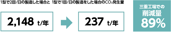 三重工場でのCO2削減量2