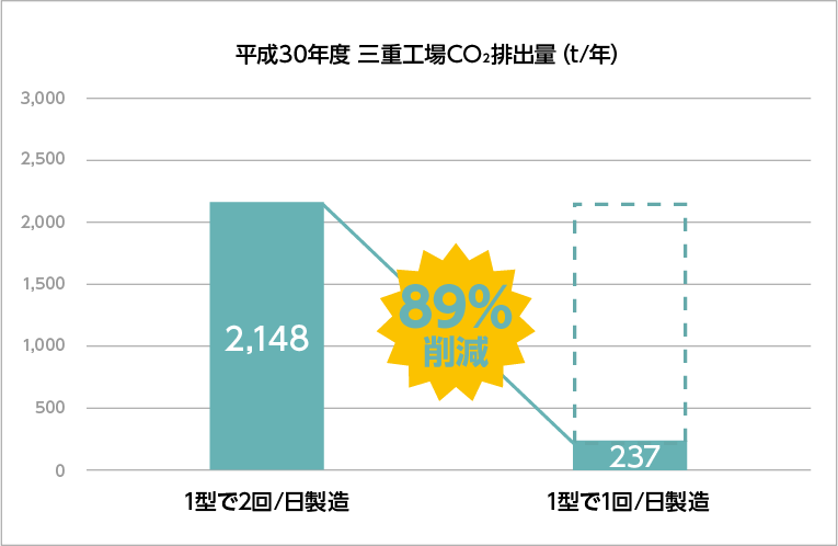 三重工場でのCO2削減量3