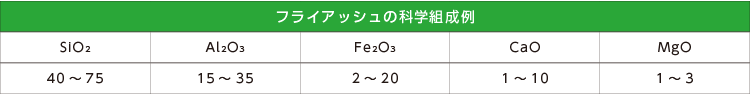 フライアッシュの科学組成例