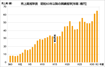 売上高